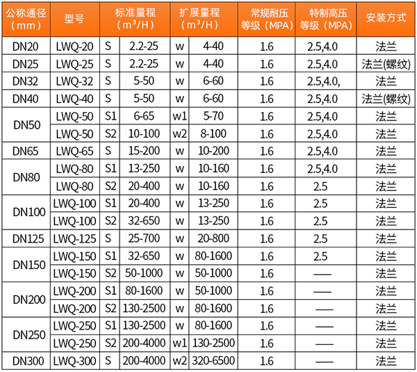 dn150氣體渦輪流量計口徑流量范圍表